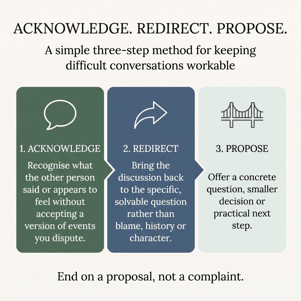 Use the Acknowledge–Redirect–Propose image 